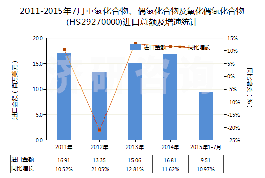2011-2015年7月重氮化合物、偶氮化合物及氧化偶氮化合物(HS29270000)進(jìn)口總額及增速統(tǒng)計